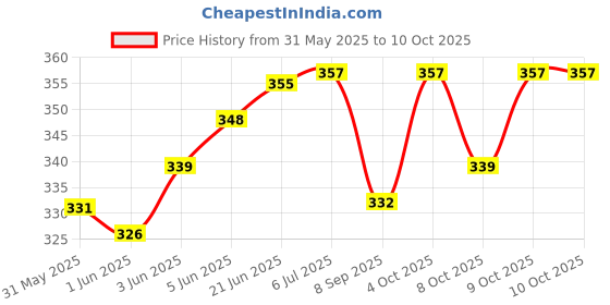 flipkart.com masq 4 Layer Protective, 100% Cotton, Cloth Face Mask Combo for Men with Ear Loops Warrior_Combo_XL_04 Reusable, Washable Cloth Mask masq Price History Graph from 31 May 2025 to 10 Oct 2025