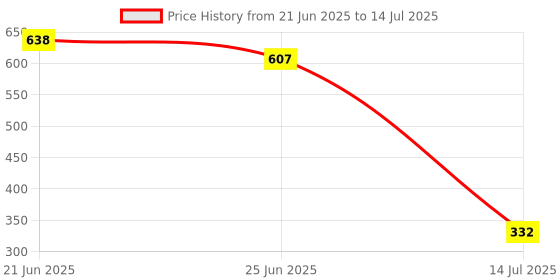 flipkart.com saklak 4 layer pvc black Plastic Open Book Shelf saklak Price History Graph from 21 Jun 2025 to 14 Jul 2025