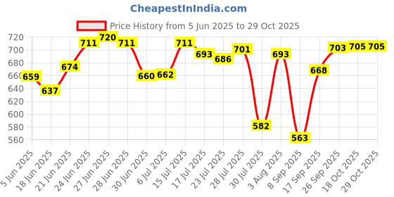 flipkart.com asati enterprises 4 Layer Pyramid Tiffin Box, Stainless Steel Lunch Box 4 Containers Lunch Box asati enterprises Price History Graph from 5 Jun 2025 to 29 Oct 2025