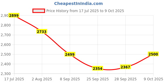 flipkart.com kuber industries 4-Layer Revolving Multipurpose Storage Rack with Wheels | Black Iron Fruit & Vegetable Basket kuber industries Price History Graph from 17 Jul 2025 to 9 Oct 2025