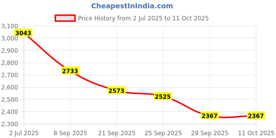 flipkart.com heart home 4-Layer Revolving Multipurpose Storage Rack with Wheels | Black Iron Fruit & Vegetable Basket heart home Price History Graph from 2 Jul 2025 to 11 Oct 2025