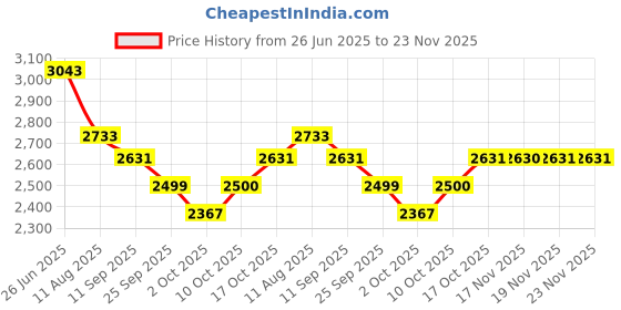 flipkart.com kuber industries 4-Layer Revolving Multipurpose Storage Rack with Wheels | Black Iron Kitchen Trolley kuber industries Price History Graph from 26 Jun 2025 to 22 Nov 2025