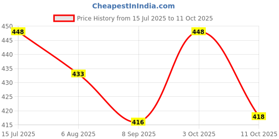 flipkart.com mgkenterprise 4-Layer Rolling Storage Rack with Wheels Kitchen Storage Plastic Kitchen Trolley mgkenterprise Price History Graph from 15 Jul 2025 to 11 Oct 2025