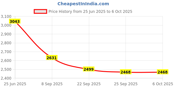 flipkart.com kuber industries 4-Layer Rotating Multipurpose Storage Rack Trolley with Wheels | Black Iron Fruit & Vegetable Basket kuber industries Price History Graph from 25 Jun 2025 to 5 Oct 2025