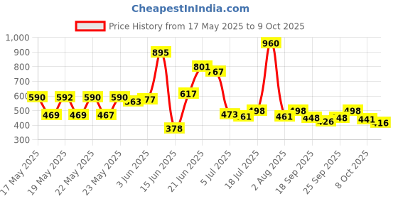 flipkart.com thos 4 Layer Simple Bookshelf/Multipurpose Rack/Children Bookcases/File Rack for Office/Storage Organizer/Cabinet Shelves for Bedroom Office Living Room Metal Open Book Shelf thos Price History Graph from 17 May 2025 to 9 Oct 2025
