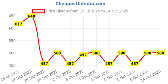flipkart.com ankush 4 Layer-Tier Plastic Modular Fruits & Vegetable Trolley Plastic Kitchen Trolley ankush Price History Graph from 15 Jul 2025 to 14 Oct 2025