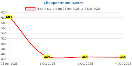 flipkart.com custer 4 Layer-Tier Plastic Modular Multipurpose Kitchen Trolley Plastic Kitchen Trolley custer Price History Graph from 25 Jun 2025 to 4 Dec 2025