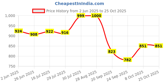 flipkart.com eversun 4 Layer Vehetable Trolley Stainless Steel Kitchen Trolley eversun Price History Graph from 2 Jun 2025 to 24 Oct 2025