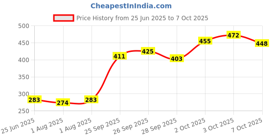 flipkart.com bembika 4-Layer Viscose Bamboo Fiber Inserts Liners Natures Cloth Diaper bembika Price History Graph from 25 Jun 2025 to 7 Oct 2025