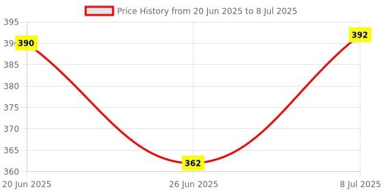 flipkart.com flipkart perfect homes studio 4 Layer Wardobe With Rust proof PVC Pipe PP Collapsible Wardrobe flipkart perfect homes studio Price History Graph from 20 Jun 2025 to 8 Jul 2025