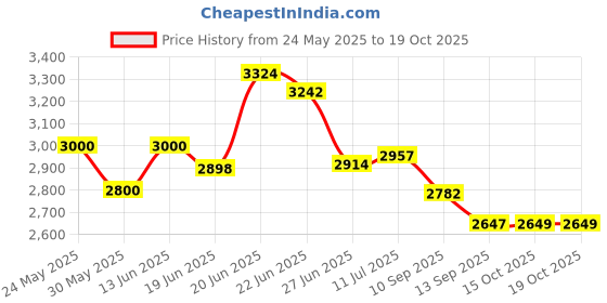 flipkart.com jovial 4 Layer with Top Layer Kitchen Rotating Trolley, Fruit & Vegetable Storage Rack Carbon Steel Kitchen Trolley jovial Price History Graph from 24 May 2025 to 19 Oct 2025