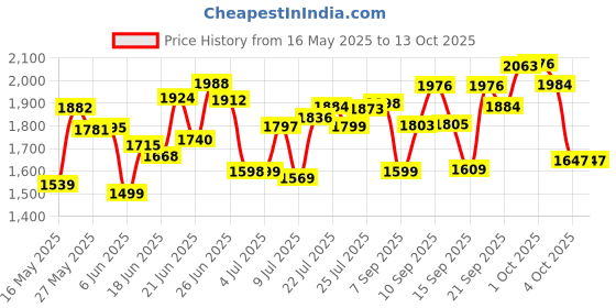 flipkart.com admin industries 4 Layer with Top Layer Kitchen Rotating Trolley, Fruit & Vegetable Storage Rack Steel Kitchen Trolley admin industries Price History Graph from 16 May 2025 to 13 Oct 2025