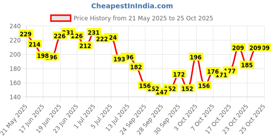 flipkart.com kitchenbiz 4 Layers 9 cm (3.5 Inch) Height Increasing Shoes Insoles - For Men And Women Insole kitchenbiz Price History Graph from 21 May 2025 to 25 Oct 2025