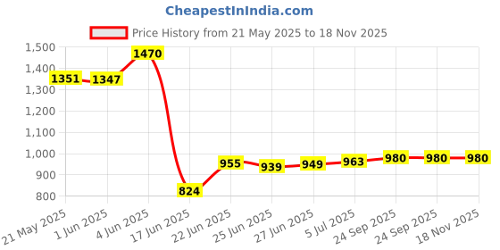 flipkart.com leopax 4 Layers Plastic Rolling Storage Rack | Multipurpose Storage Rack with Wheels | Plastic Kitchen Trolley leopax Price History Graph from 21 May 2025 to 17 Nov 2025