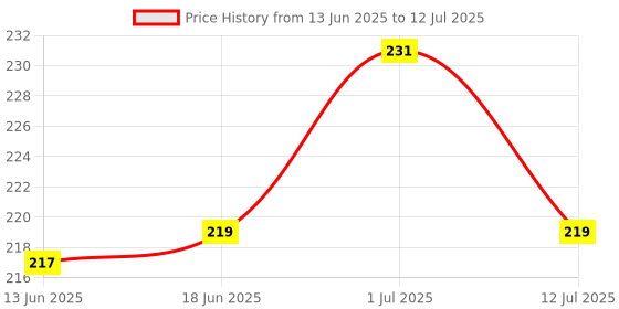 flipkart.com reify 4 layers white insert pad packof5 reify Price History Graph from 13 Jun 2025 to 12 Jul 2025