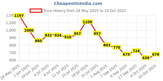 flipkart.com otoroys 4 LED Future Eye 5 in 1 Powerful 50W Fog Light With Devil Eye Fog Lamp Car, Motorbike LED (12 V, 50 W) otoroys Price History Graph from 24 May 2025 to 10 Oct 2025