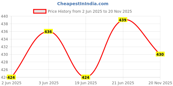 flipkart.com immutable 4 LEDs 0.12 m Multicolor Color Changing Ball Rice Lights immutable Price History Graph from 2 Jun 2025 to 20 Nov 2025