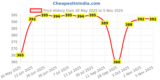 flipkart.com kbg 4 Leg Black and Chrome Height Adjustable Patient Light Weight Walking Stick kbg Price History Graph from 30 May 2025 to 5 Nov 2025