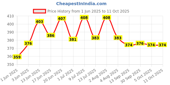 flipkart.com monolize 4 Leg Black Base Height Adjustable Crutch Handle Walking Stick monolize Price History Graph from 1 Jun 2025 to 10 Oct 2025