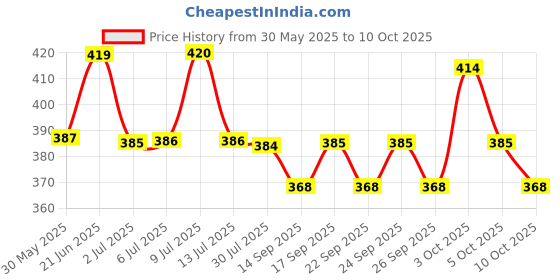 flipkart.com kds surgical 4 Leg Black Height Adjustable For Unisex With Support Walking Stick kds surgical Price History Graph from 30 May 2025 to 10 Oct 2025