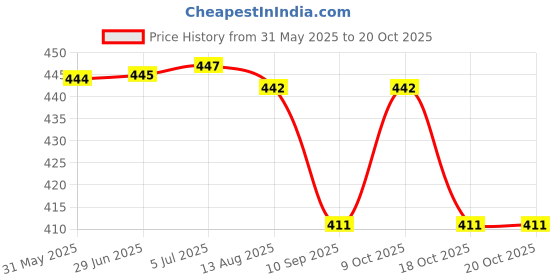 flipkart.com kds surgical 4 Leg Chrome Dori Orange Height Adjustable Men/Women/Old People Patient Walking Stick kds surgical Price History Graph from 31 May 2025 to 20 Oct 2025