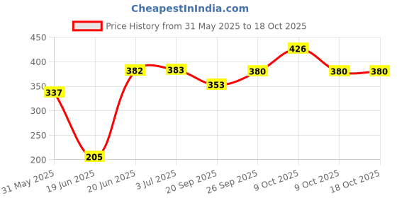 flipkart.com runmex 4-Leg Chrome Walking Stick for Elderly & Patients Walking Stick runmex Price History Graph from 31 May 2025 to 17 Oct 2025