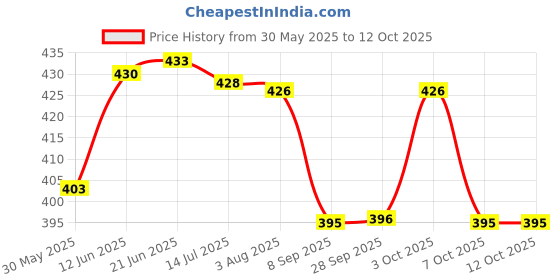 flipkart.com kds surgical 4 Leg Copper Black Base Dori Height Adjustable Walking Stick kds surgical Price History Graph from 30 May 2025 to 11 Oct 2025