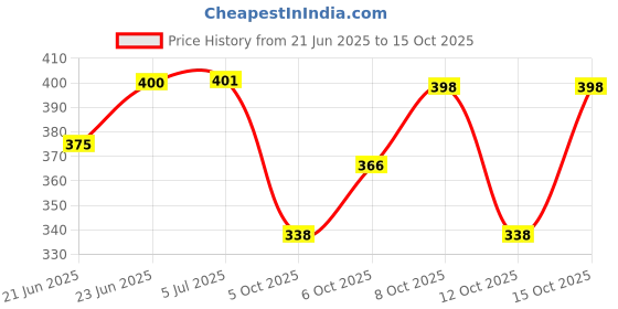 flipkart.com a p surgical 4 leg Crome Grey 01 Walking Stick a p surgical Price History Graph from 21 Jun 2025 to 15 Oct 2025