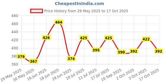 flipkart.com smarth 4 Leg Croome Height Adjustable Walking Stick (With Support) Walking Stick smarth Price History Graph from 29 May 2025 to 17 Oct 2025