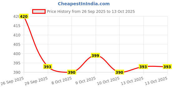 flipkart.com kds surgical 4 Leg Quadripod chrome Copper Height Adjustable Men/Women/Old Age People With Hand Support Walking Stick kds surgical Price History Graph from 26 Sep 2025 to 13 Oct 2025