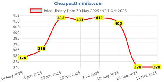 flipkart.com kds surgical 4 Leg Quadripod Chrome Height Adjustable Black With Support Walking Stick kds surgical Price History Graph from 30 May 2025 to 10 Oct 2025
