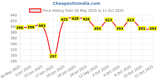 flipkart.com kds surgical 4 Leg Quadripod Chrome Height Adjustable With Extra Hand Support Walking Stick kds surgical Price History Graph from 30 May 2025 to 10 Oct 2025