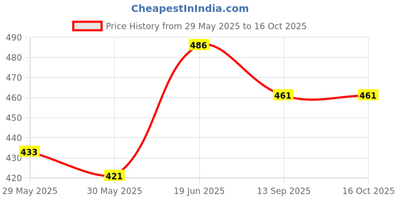 flipkart.com cutfine 4 Leg stick Walking Stick Walking Stick cutfine Price History Graph from 29 May 2025 to 15 Oct 2025