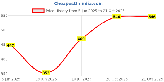 flipkart.com dr diaz 4 Leg Strong Walking Stick for Old People Adjustable Height Heavy Duty Portable Walking Stick dr diaz Price History Graph from 5 Jun 2025 to 20 Oct 2025