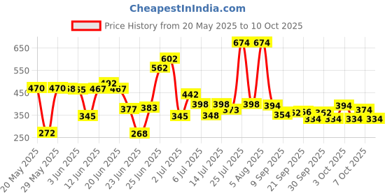 flipkart.com smarth 4 Leg Walking Stick smarth Price History Graph from 20 May 2025 to 10 Oct 2025