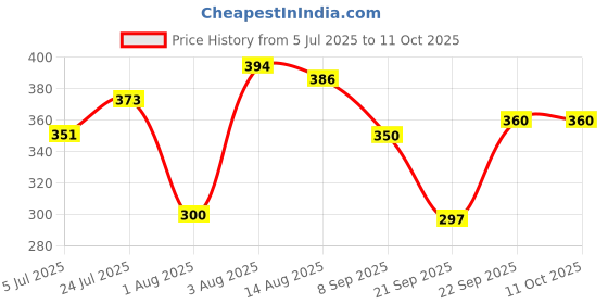 flipkart.com sotnof 4 Level Car Ramp Racer Toy with 4 Mini Cars & Rolling Track Toy Fun Car Toy Set sotnof Price History Graph from 5 Jul 2025 to 11 Oct 2025
