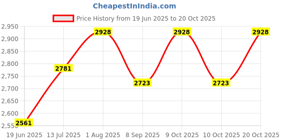 flipkart.com pepstter 4 Level Height Adjustment Road Runner Racer Kick Scooter for 3+ Years Kids Kids Scooter pepstter Price History Graph from 19 Jun 2025 to 20 Oct 2025