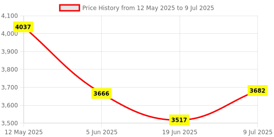 flipkart.com diplomat 4 Line Intercom EPABX for Home & Office with 3 Beetel B-25 Handy Phone Corded & Cordless Landline Phone with Answering Machine diplomat Price History Graph from 12 May 2025 to 9 Jul 2025
