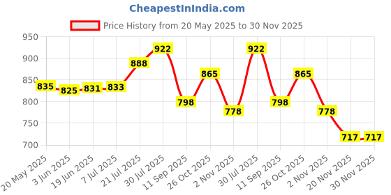flipkart.com smilery 4 Liter Dispenser with tap and Black Stand Cold Water Mason Jar Beer Dispenser Bottom Loading Water Dispenser smilery Price History Graph from 20 May 2025 to 30 Nov 2025