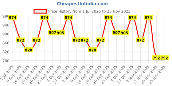 flipkart.com sarsawal 4 Liter Dispenser with tap and Black Stand Cold Water Mason Jar Beer Dispenser Bottom Loading Water Dispenser sarsawal Price History Graph from 1 Jul 2025 to 24 Nov 2025
