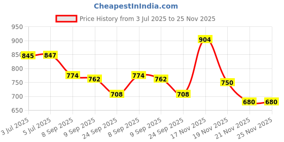 flipkart.com armin 4 Liter Glass Dispenser with tap and Black Stand Bottom Loading Water Dispenser armin Price History Graph from 3 Jul 2025 to 24 Nov 2025