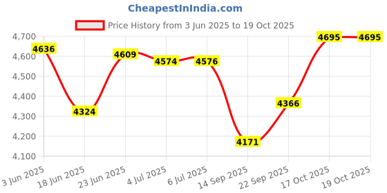 flipkart.com indo 4 Litre Air fryer | Digital Display | 1500 Watts | 1 Year Warranty Air Fryer indo Price History Graph from 3 Jun 2025 to 17 Oct 2025