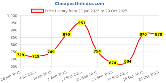 flipkart.com rra traders 4 Litre Glass Juice Dispenser - Water Pitcher for Detox Water - Mason Jar Bottled Water Dispenser rra traders Price History Graph from 28 Jun 2025 to 18 Oct 2025