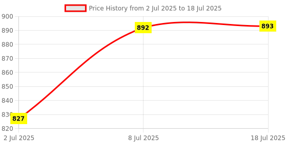 flipkart.com ibda 4 locks with same key | Double Locking | 8 Levers' Technology | Rivetless Steel Padlock ibda Price History Graph from 2 Jul 2025 to 18 Jul 2025