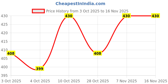 flipkart.com millensium 4 Ltr Canvas Cold Storage Water Bag for Picnic Tour Outdoor Hiking Camping B11 | 4000 ml Water Bottle millensium Price History Graph from 3 Oct 2025 to 15 Nov 2025