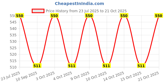 flipkart.com v a antiques 4" Metal Spring Snap Hook Carabiner {Pack of 2} Locking Carabiner v a antiques Price History Graph from 23 Jul 2025 to 21 Oct 2025