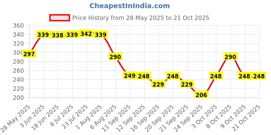 flipkart.com quickchoice 4 meter 16 Yellow honey bee string light Chain Plastic Light Hanging Chain Rod quickchoice Price History Graph from 28 May 2025 to 21 Oct 2025