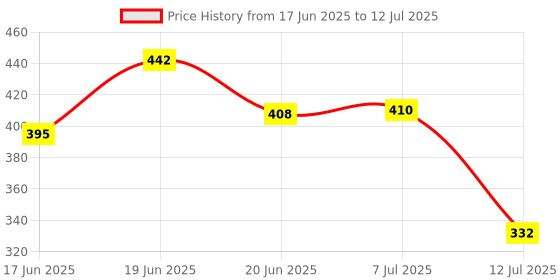 flipkart.com oswin 4 meter AUTO TOP LOADING/FRONT LOADING INLET PIPE Hose Pipe oswin Price History Graph from 17 Jun 2025 to 12 Jul 2025