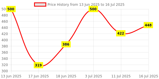 flipkart.com protton 4 Meter hose inlet pipe for Top Loading Fully Automatic Washing Machine Hose Pipe protton Price History Graph from 13 Jun 2025 to 16 Jul 2025