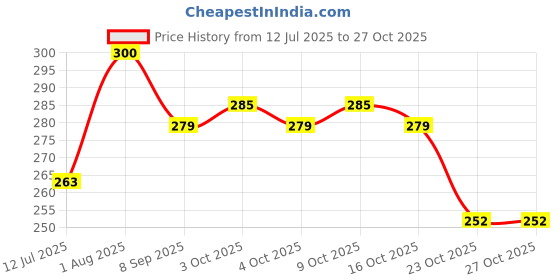 flipkart.com wizzo (4 Meter) MULTICOLOR 50 Watt DC 12 Volt Strip Flexible LED Light Electronic Components Electronic Hobby Kit wizzo Price History Graph from 12 Jul 2025 to 26 Oct 2025